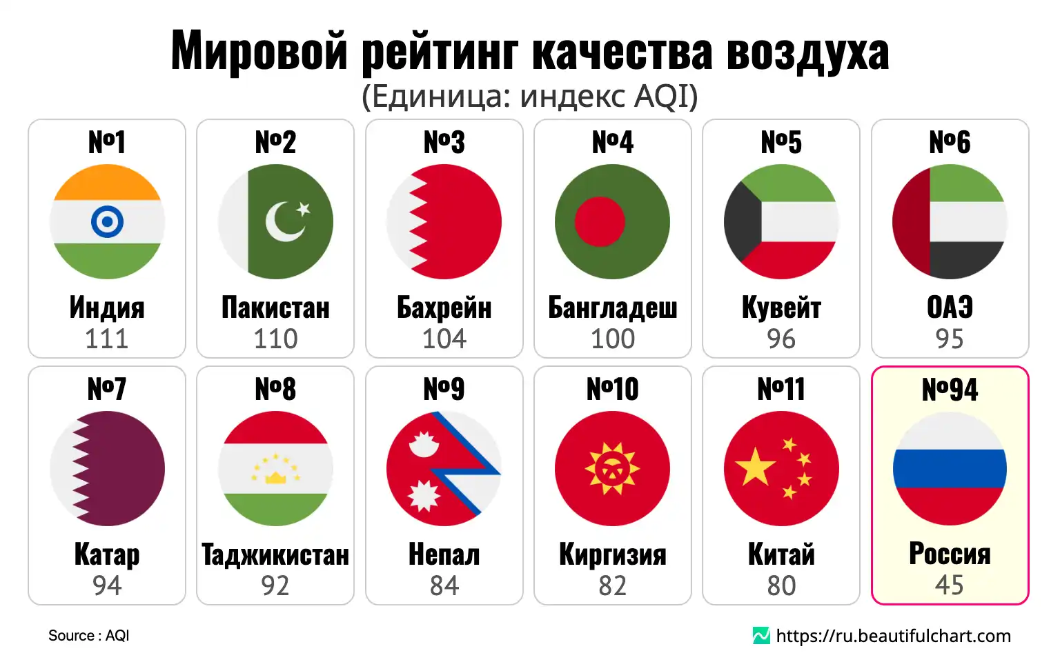 Мировой рейтинг качества воздуха