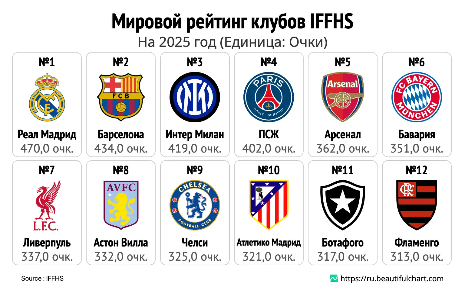 Мировой рейтинг клубов IFFHS