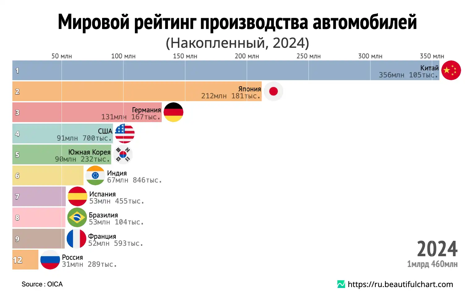Мировой рейтинг производства автомобилей