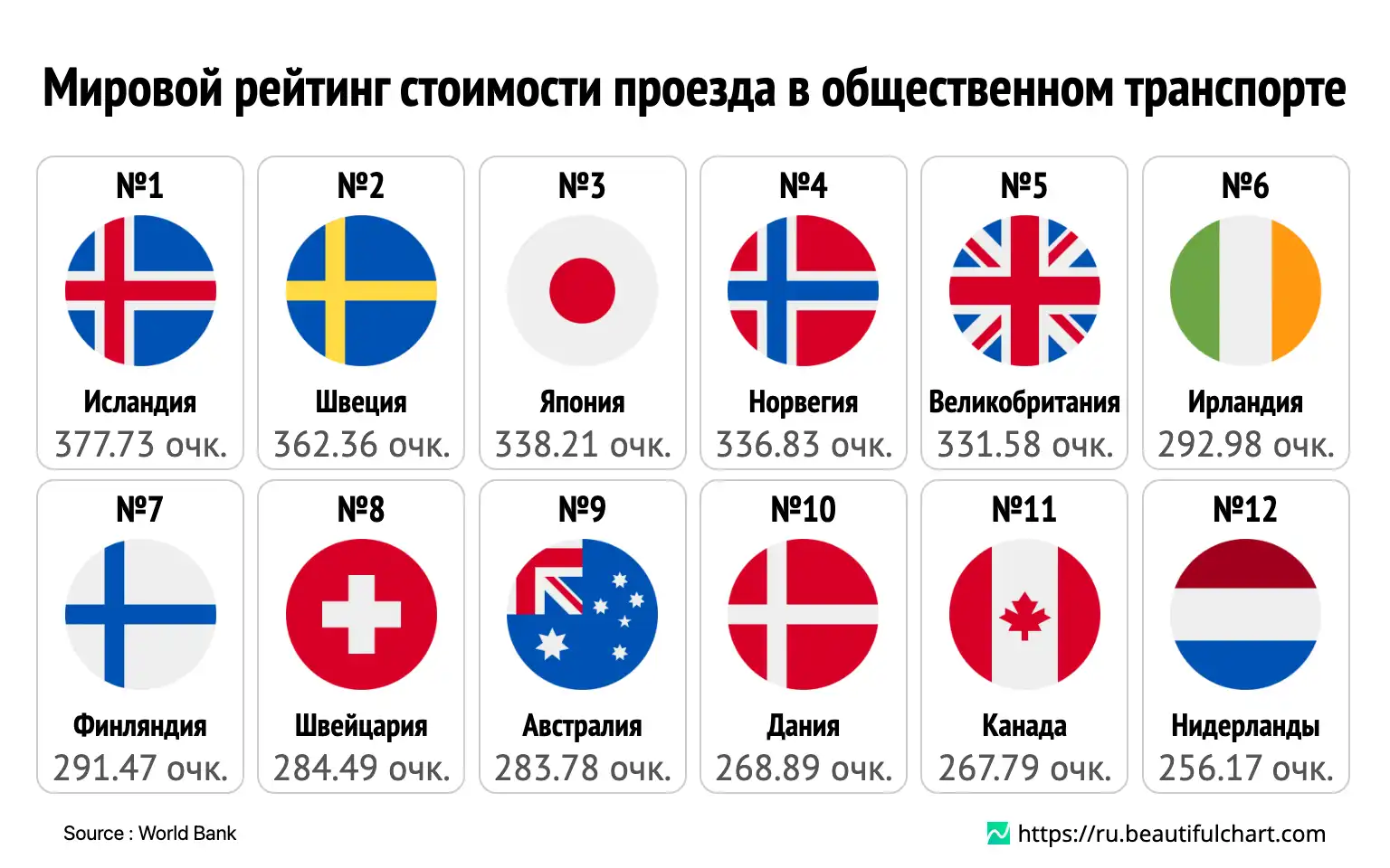 Мировой рейтинг стоимости проезда в общественном транспорте