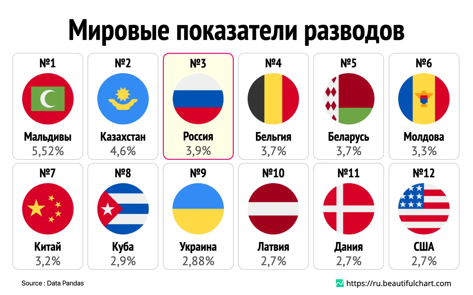 Мировые показатели разводов