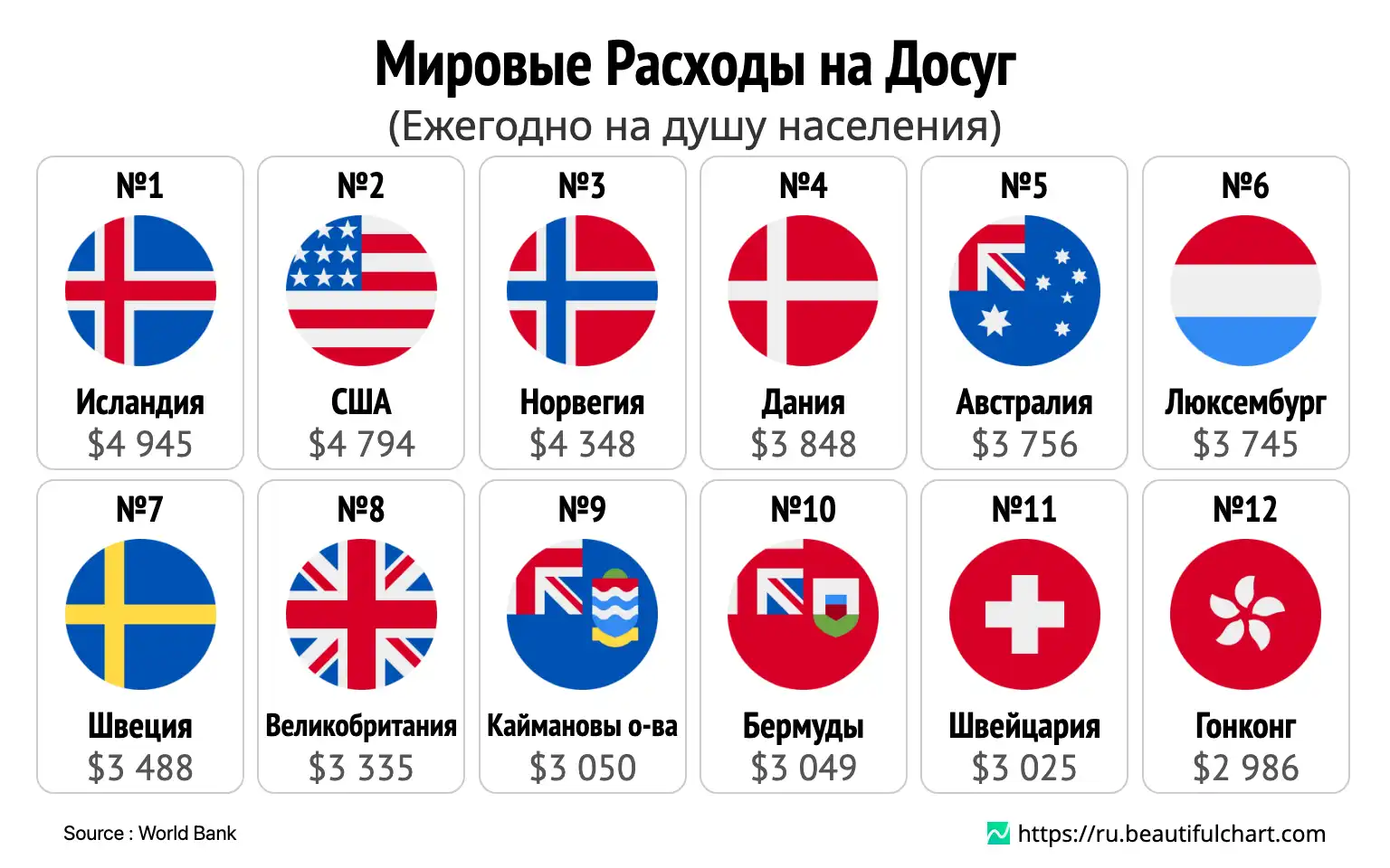 Мировые Расходы на Досуг