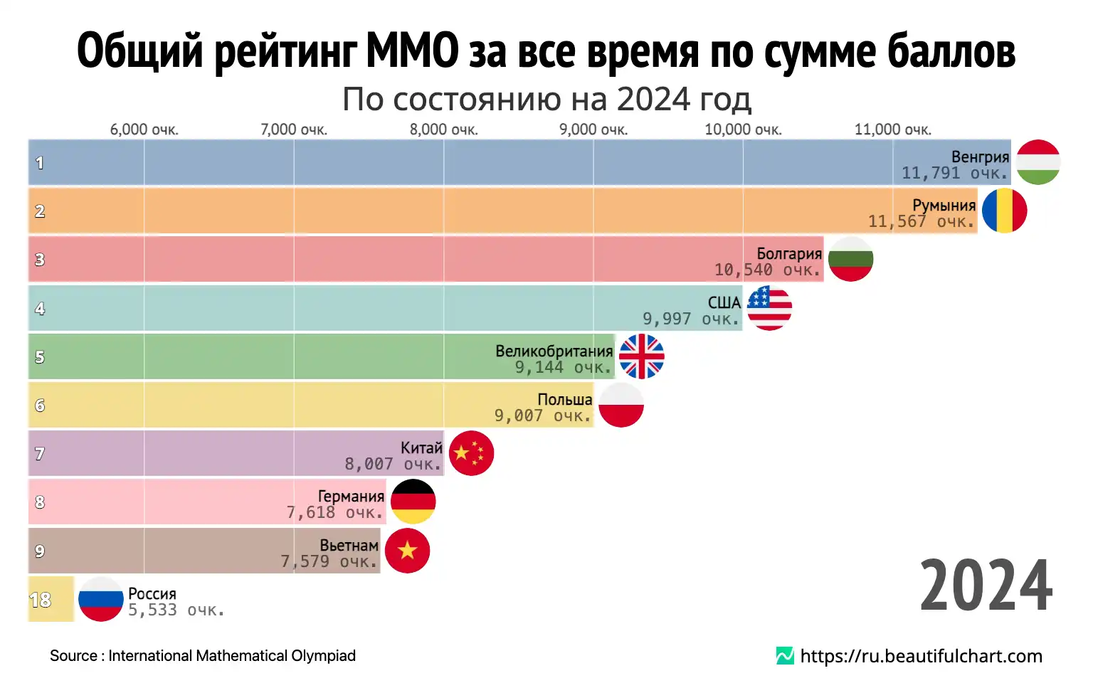 Общий рейтинг ММО за все время по сумме баллов