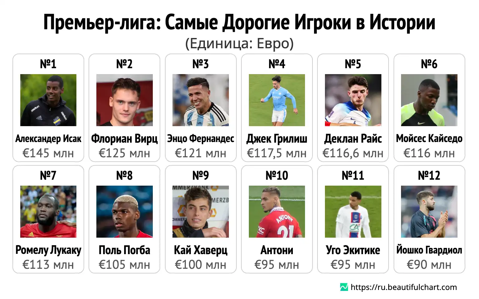 Премьер-лига: Самые Дорогие Игроки в Истории