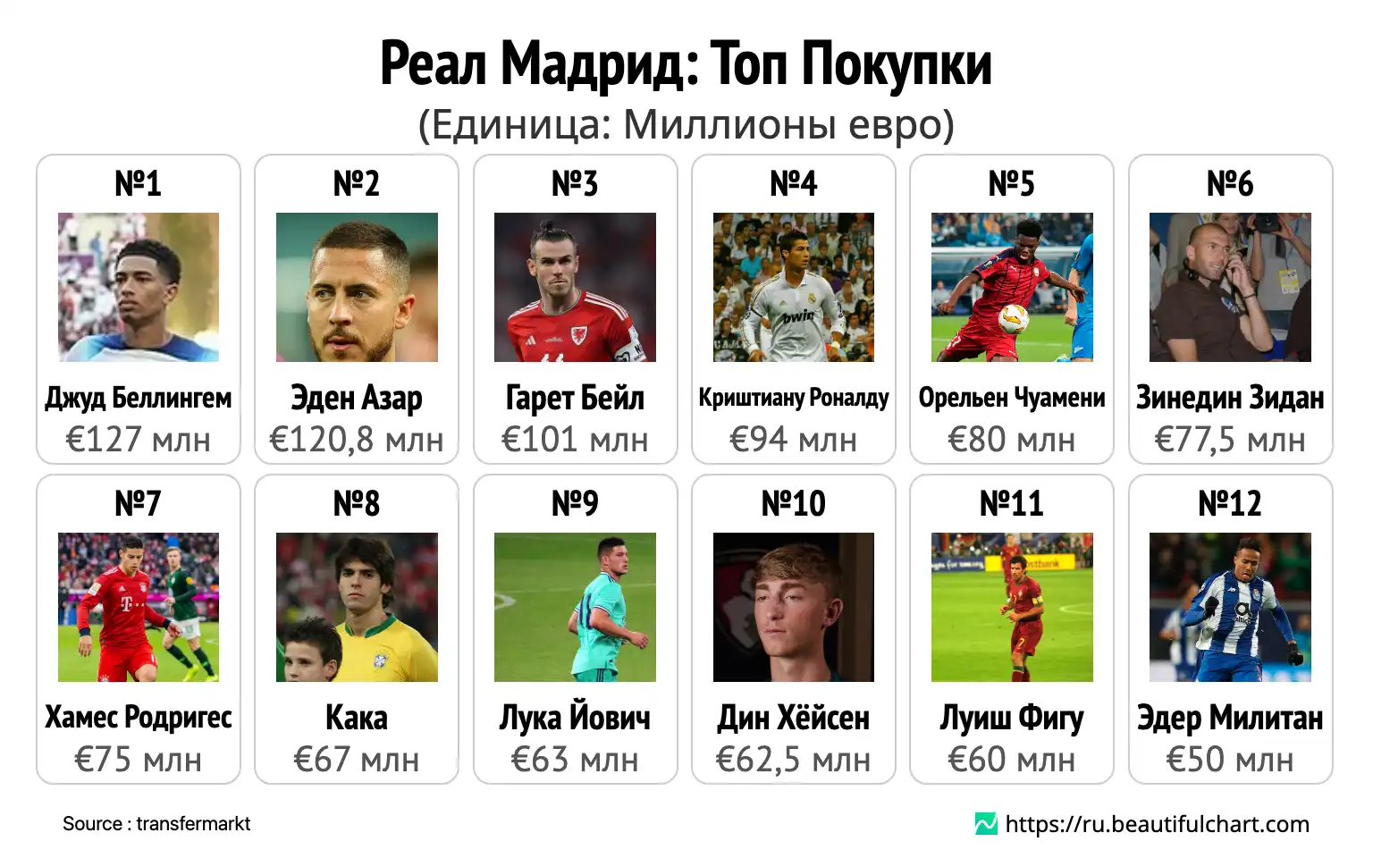 Реал Мадрид: Топ Покупки