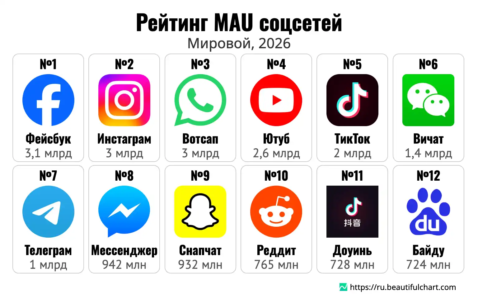 Рейтинг MAU соцсетей