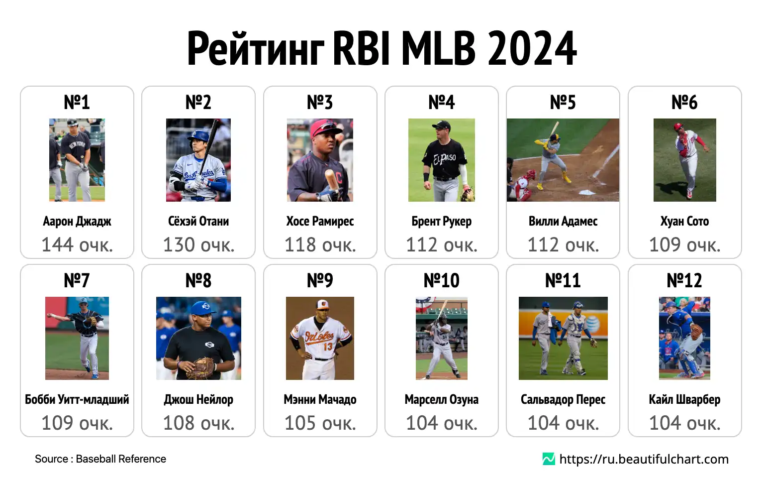 Рейтинг RBI MLB 2024