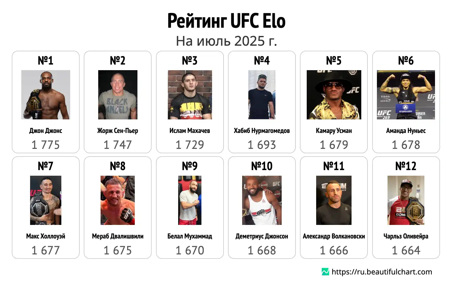 Рейтинг UFC Elo
