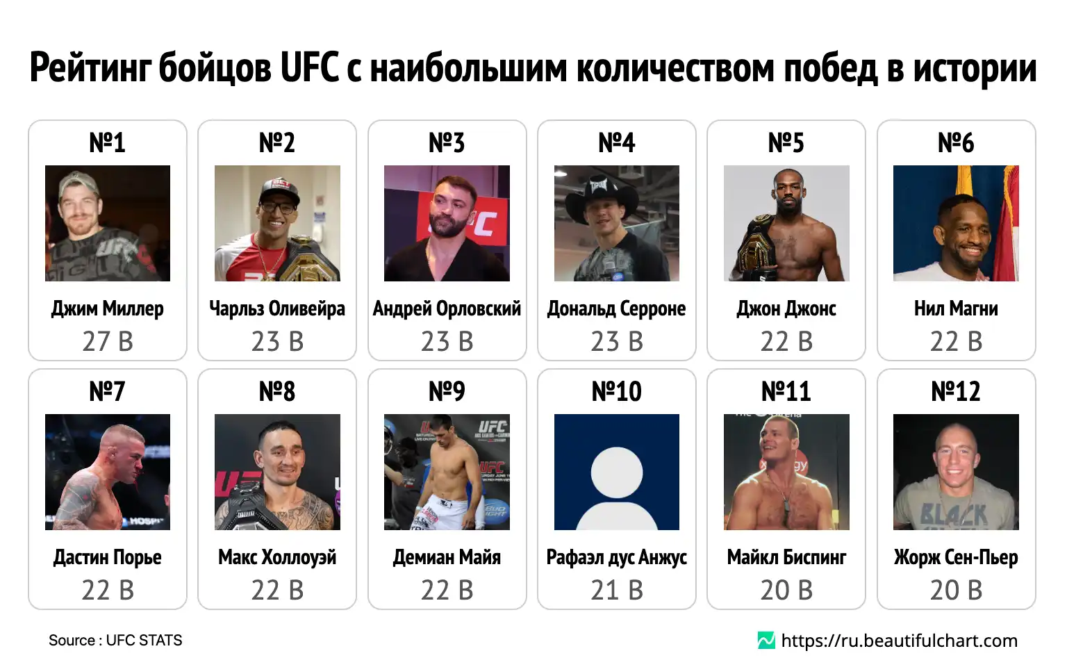 Рейтинг бойцов UFC с наибольшим количеством побед в истории