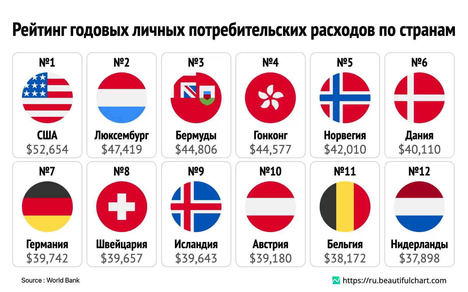 Рейтинг годовых личных потребительских расходов по странам