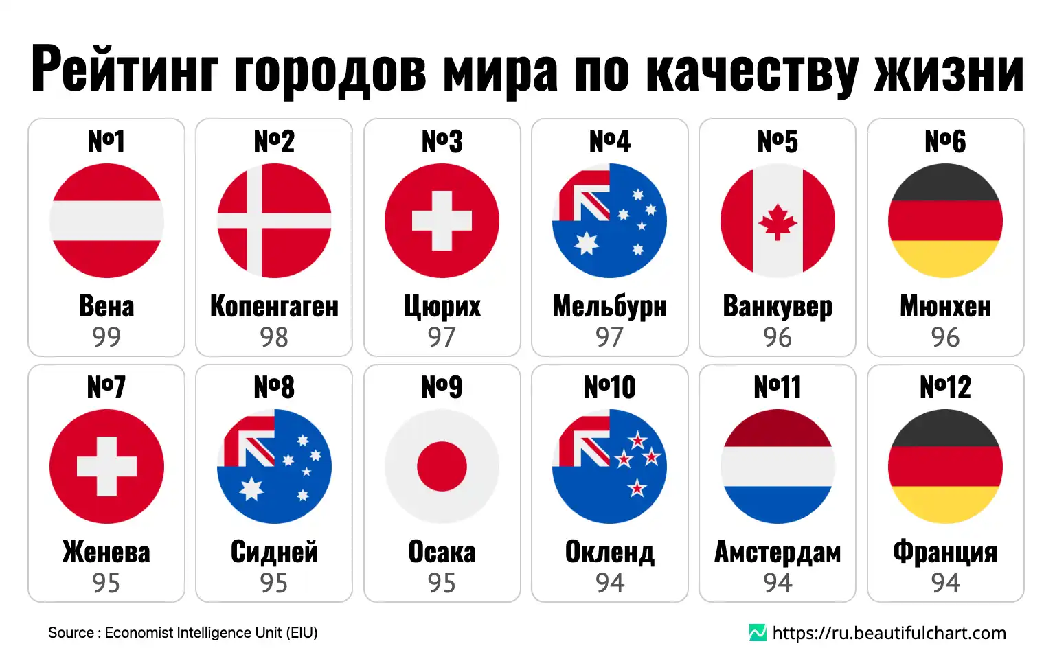 Рейтинг городов мира по качеству жизни