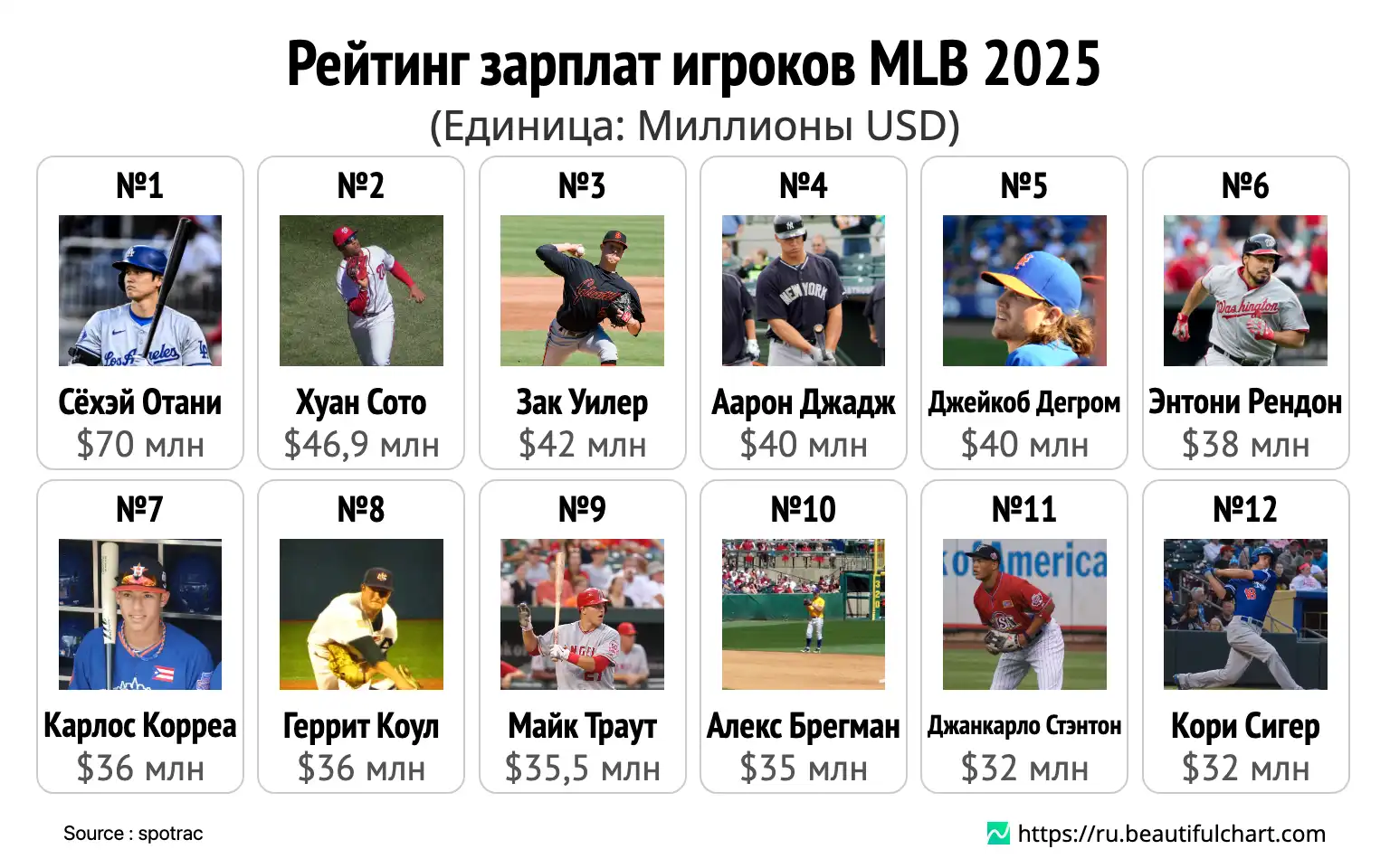 Рейтинг зарплат игроков MLB 2025