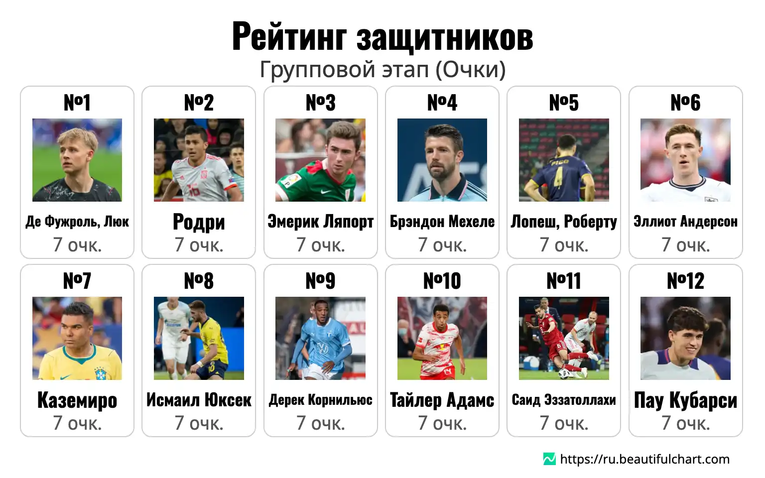 Рейтинг защитников