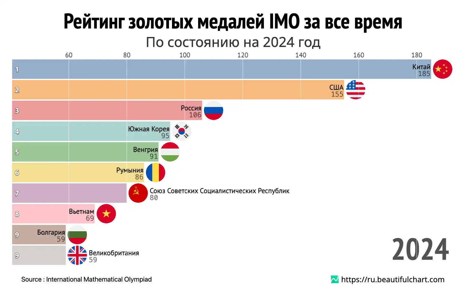 Рейтинг золотых медалей IMO за все время
