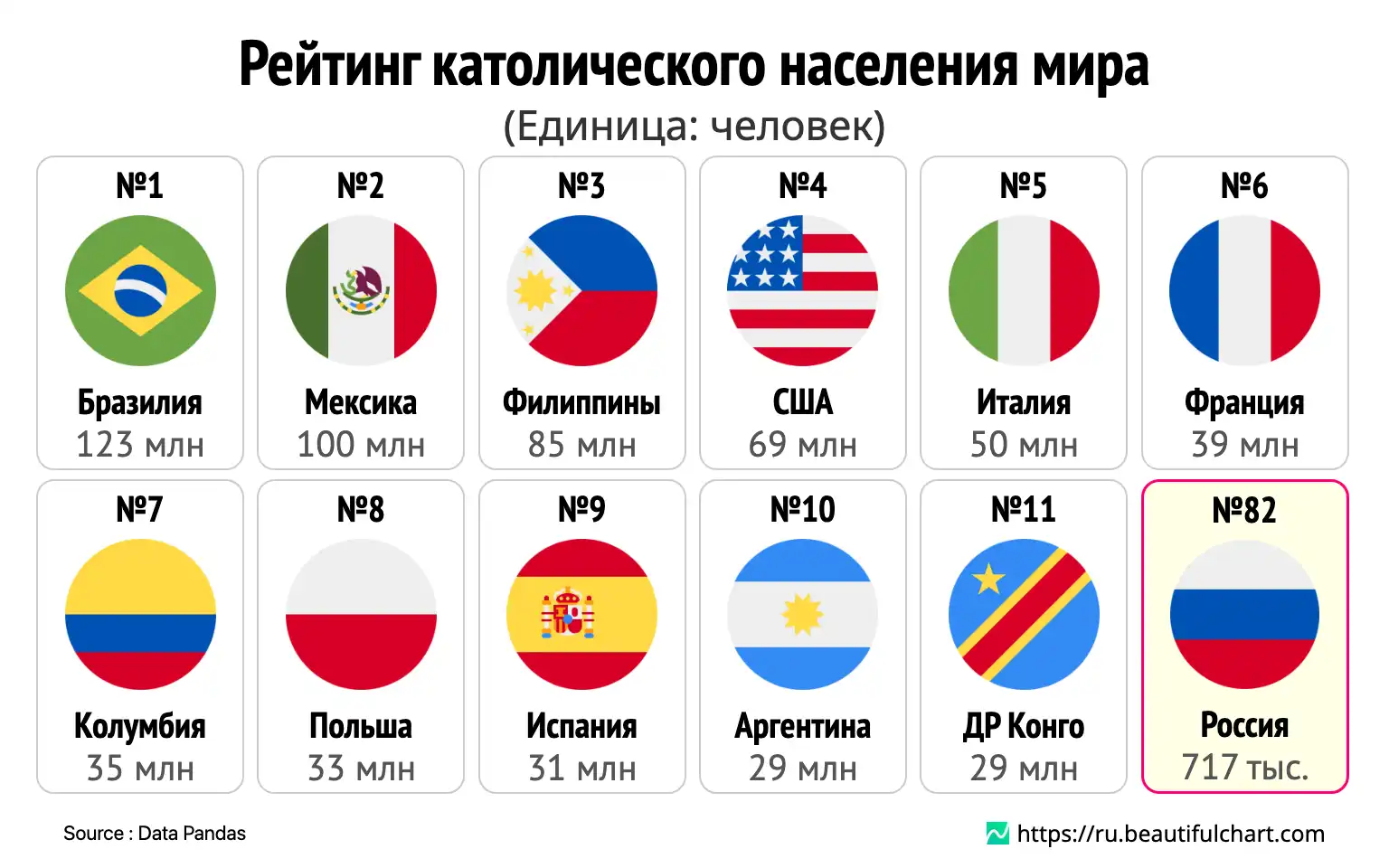 Рейтинг католического населения мира