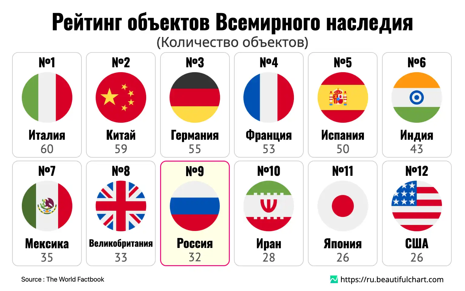 Рейтинг объектов Всемирного наследия