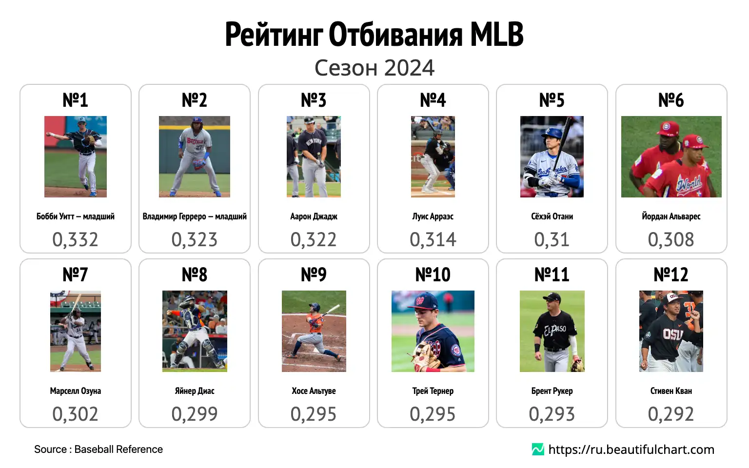 Рейтинг Отбивания MLB