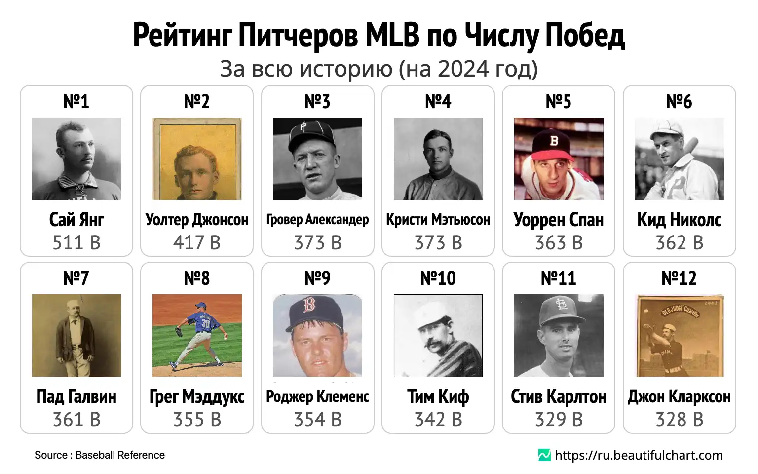 Рейтинг Питчеров MLB по Числу Побед