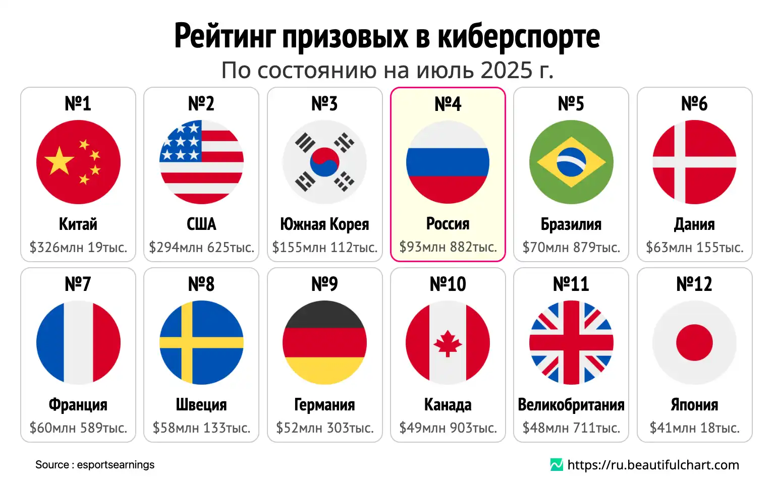 Рейтинг призовых в киберспорте
