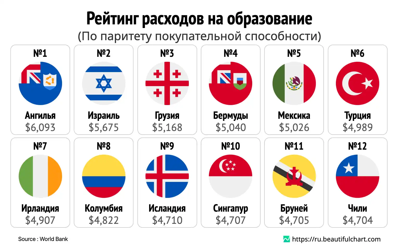 Рейтинг расходов на образование