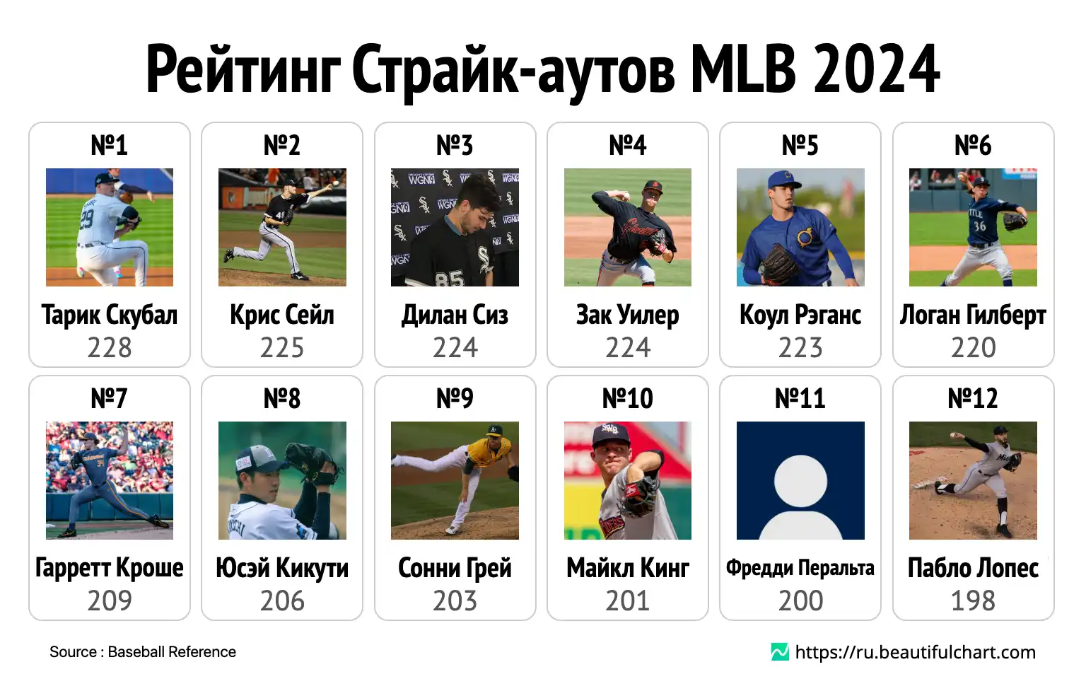 Рейтинг Страйк-аутов MLB 2024
