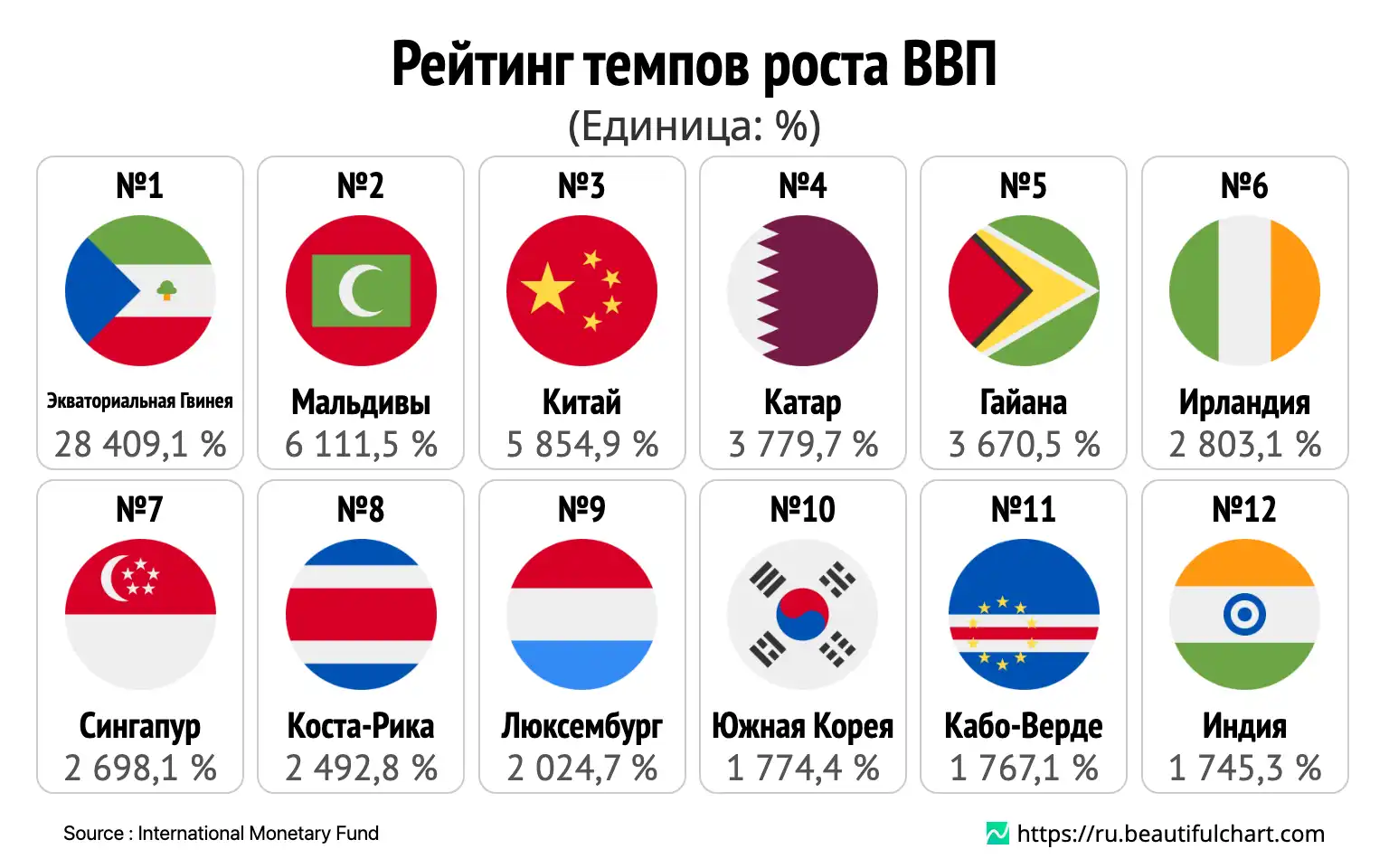 Рейтинг темпов роста ВВП
