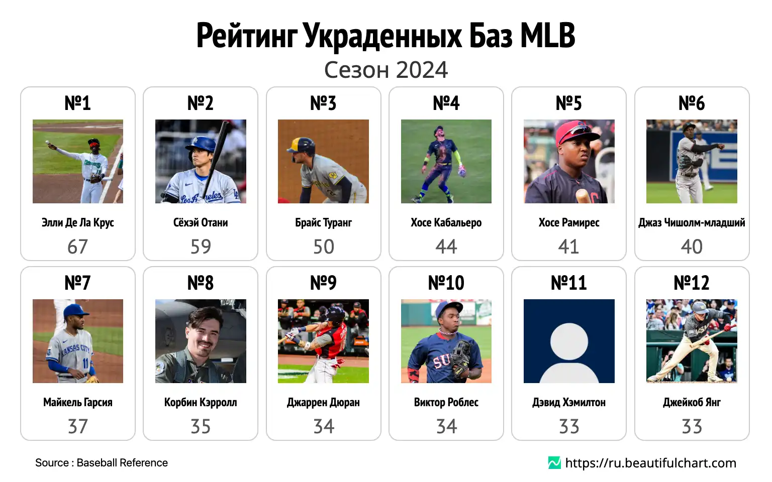 Рейтинг Украденных Баз MLB