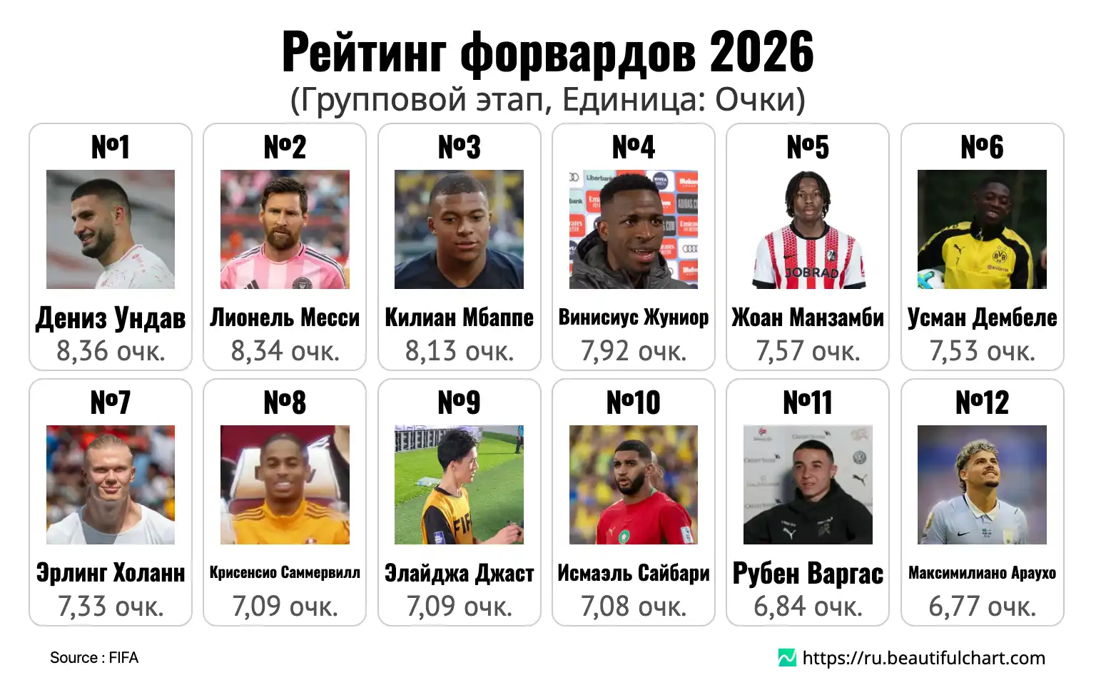 Рейтинг форвардов 2026