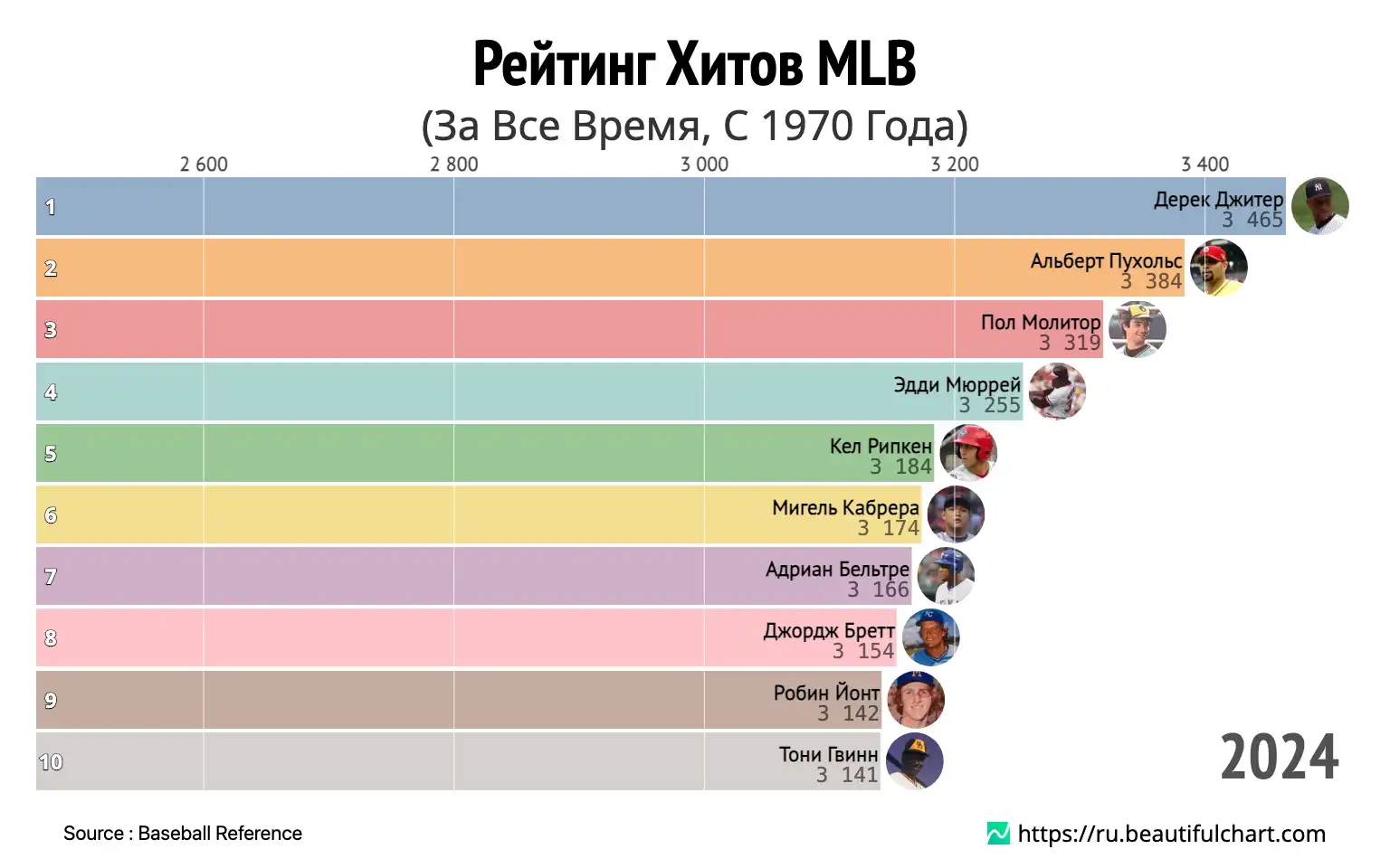 Рейтинг Хитов MLB