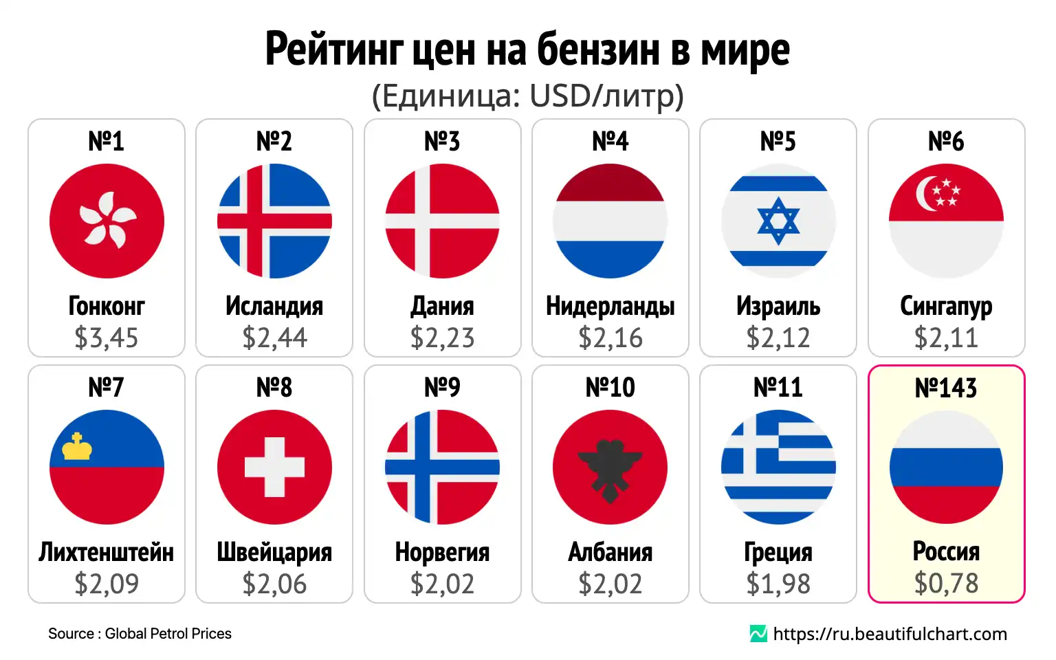 Рейтинг цен на бензин в мире