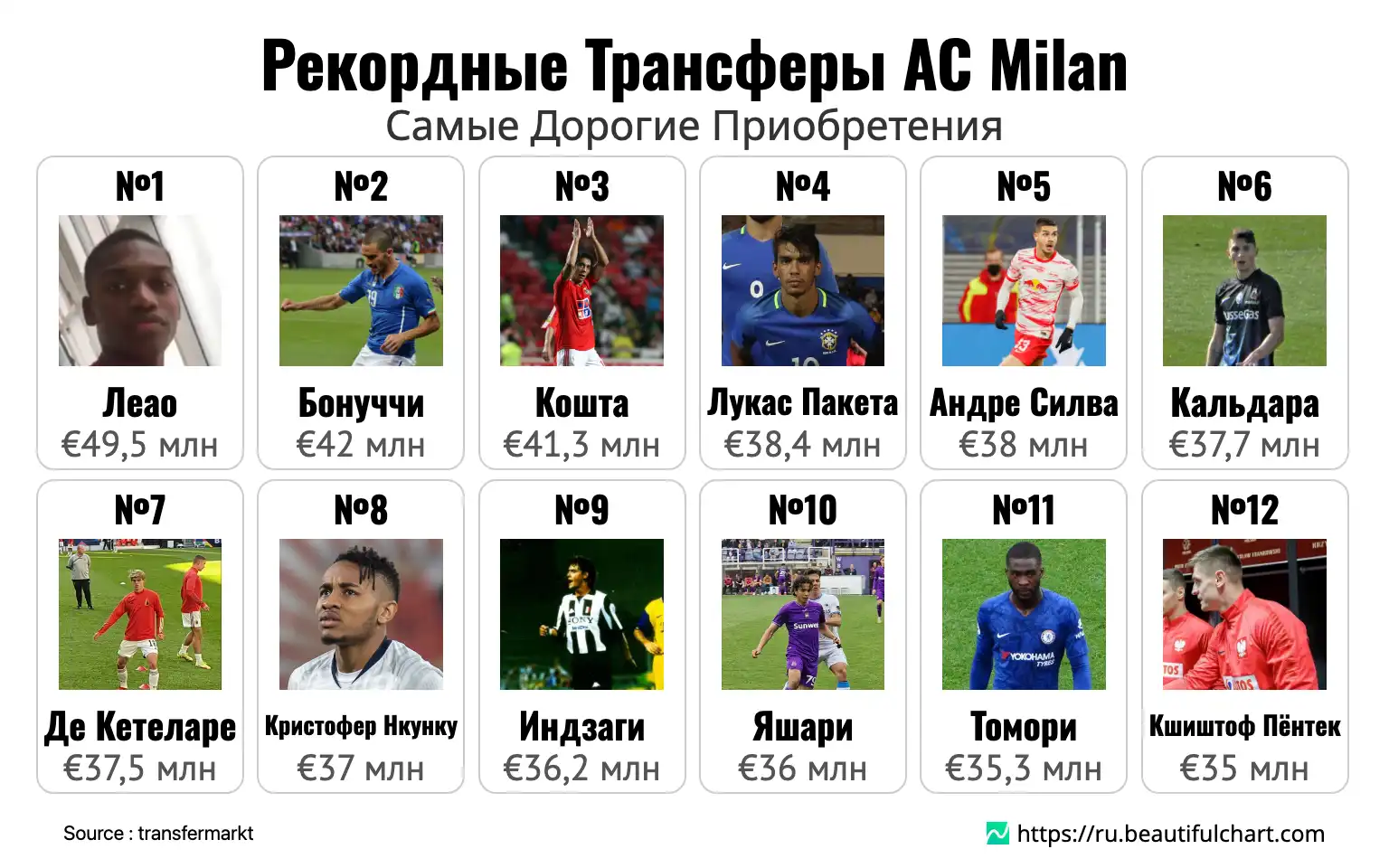 Рекордные Трансферы AC Milan