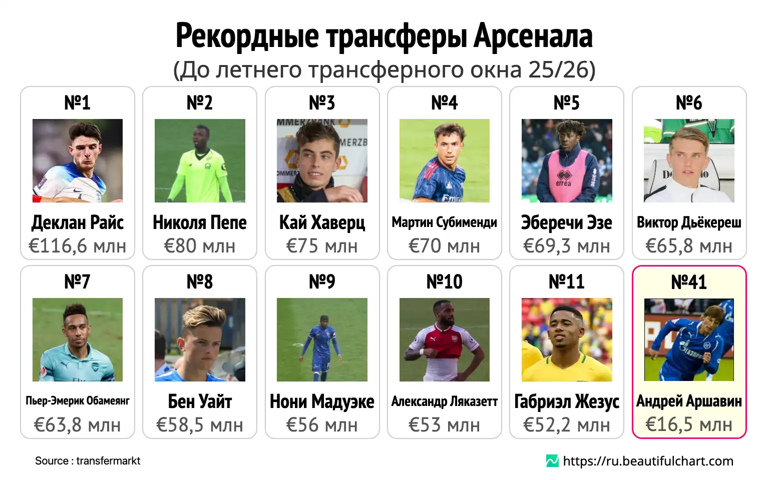 Рекордные трансферы Арсенала