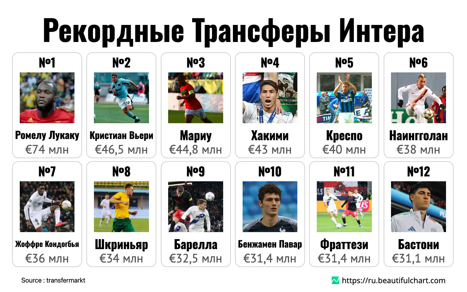 Рекордные Трансферы Интера