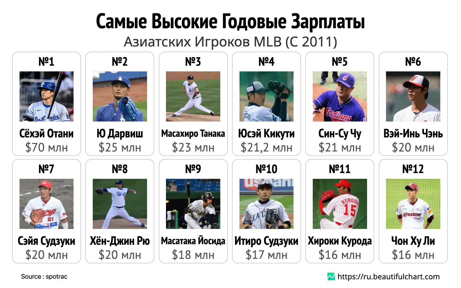 Самые Высокие Годовые Зарплаты