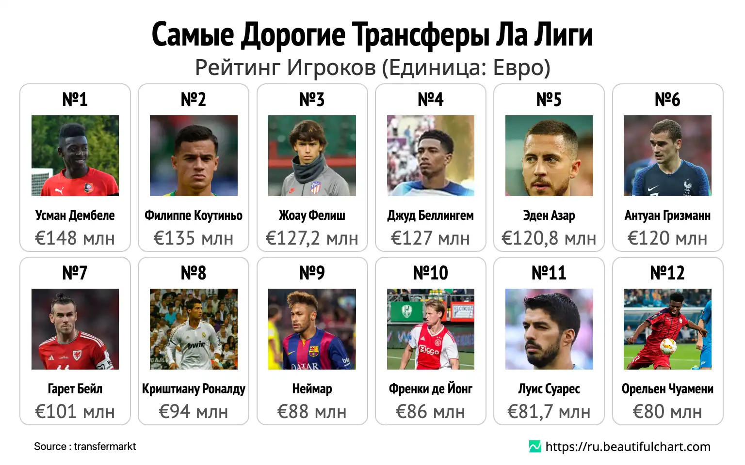 Самые Дорогие Трансферы Ла Лиги