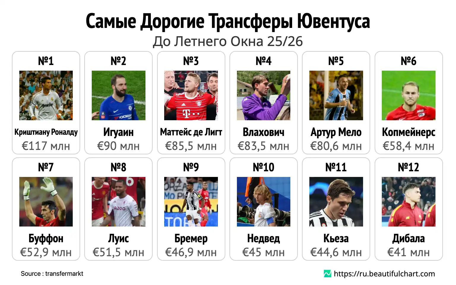 Самые Дорогие Трансферы Ювентуса