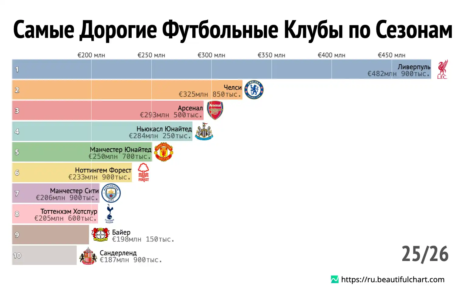 Самые Дорогие Футбольные Клубы по Сезонам