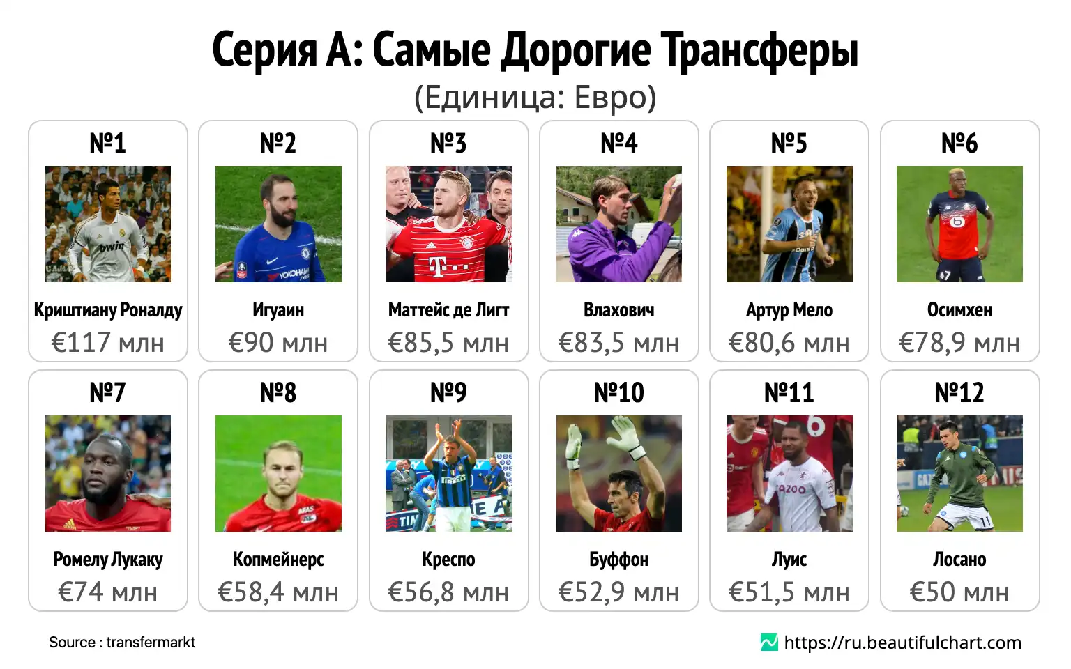 Серия А: Самые Дорогие Трансферы