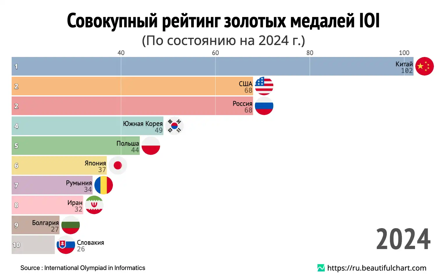 Совокупный рейтинг золотых медалей IOI