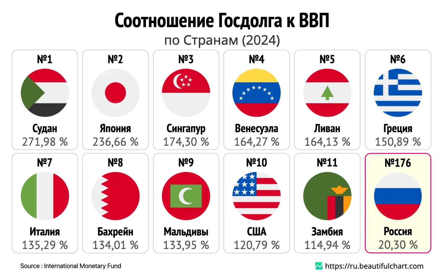 Соотношение Госдолга к ВВП