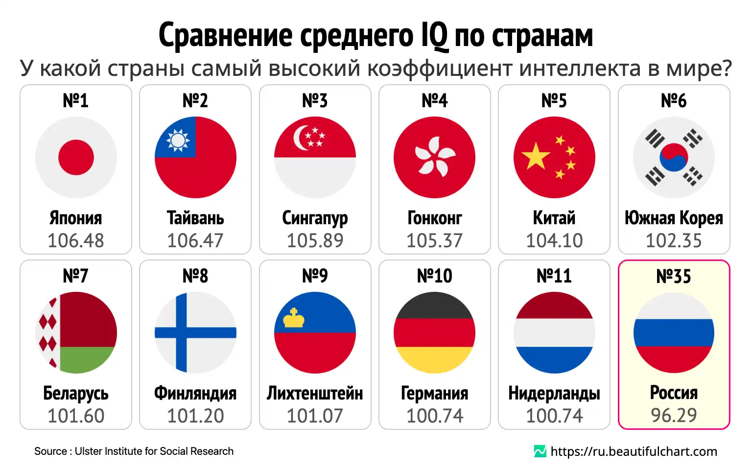 Сравнение среднего IQ по странам