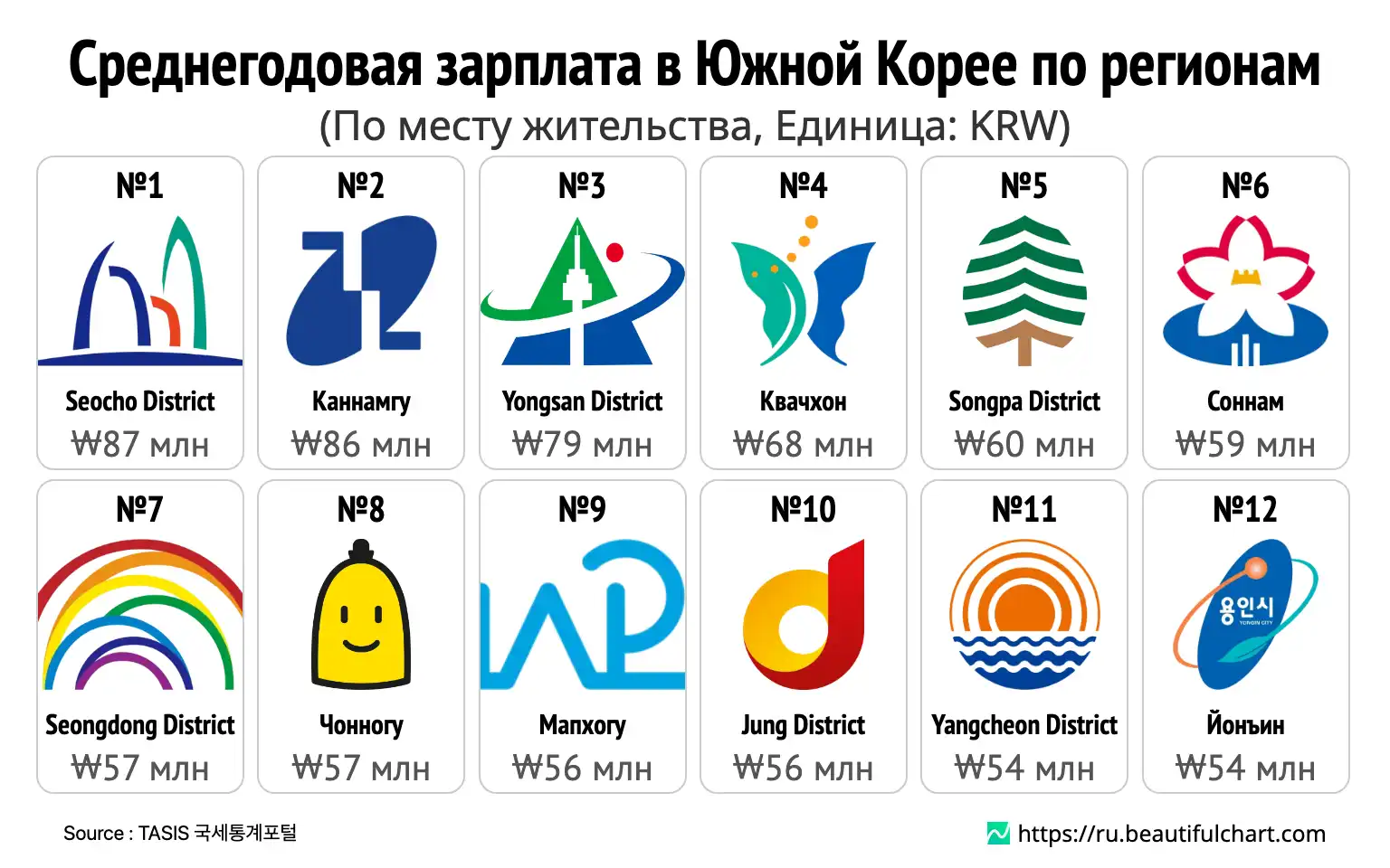 Среднегодовая зарплата в Южной Корее по регионам