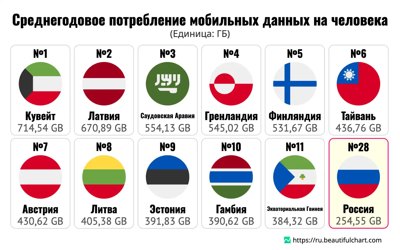 Среднегодовое потребление мобильных данных на человека