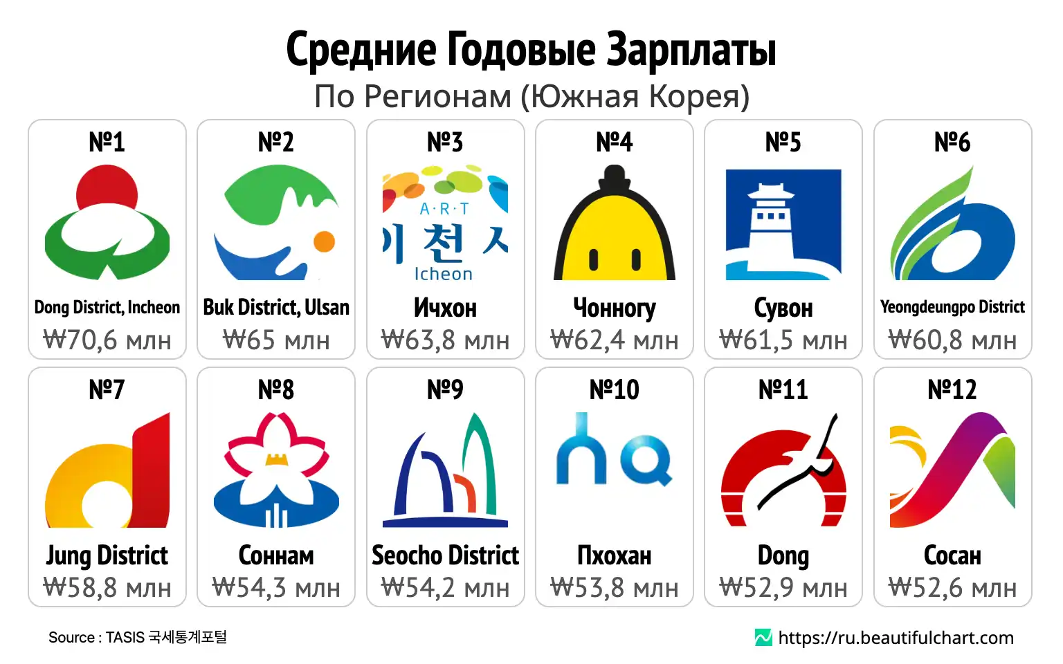 Средние Годовые Зарплаты