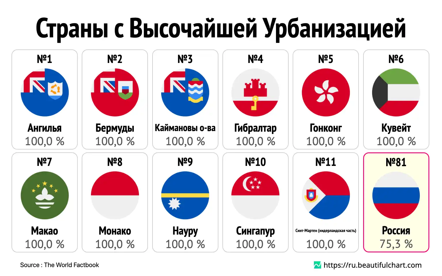 Страны с Высочайшей Урбанизацией