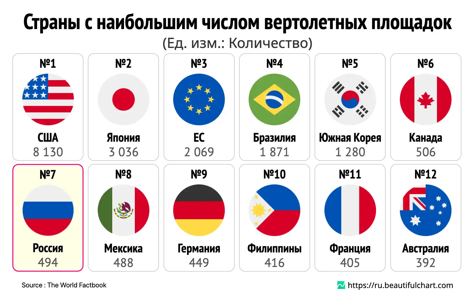 Страны с наибольшим числом вертолетных площадок