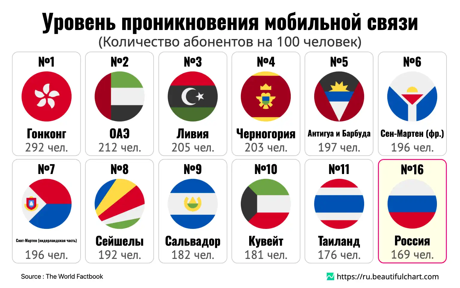 Уровень проникновения мобильной связи