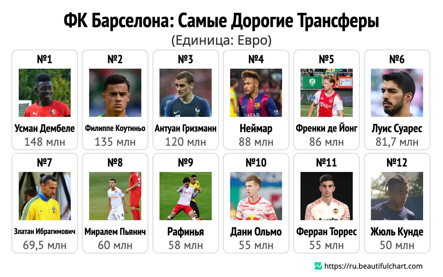 ФК Барселона: Самые Дорогие Трансферы