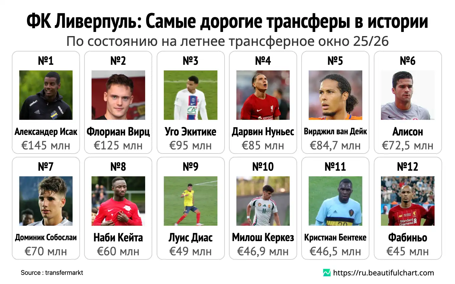 ФК Ливерпуль: Самые дорогие трансферы в истории