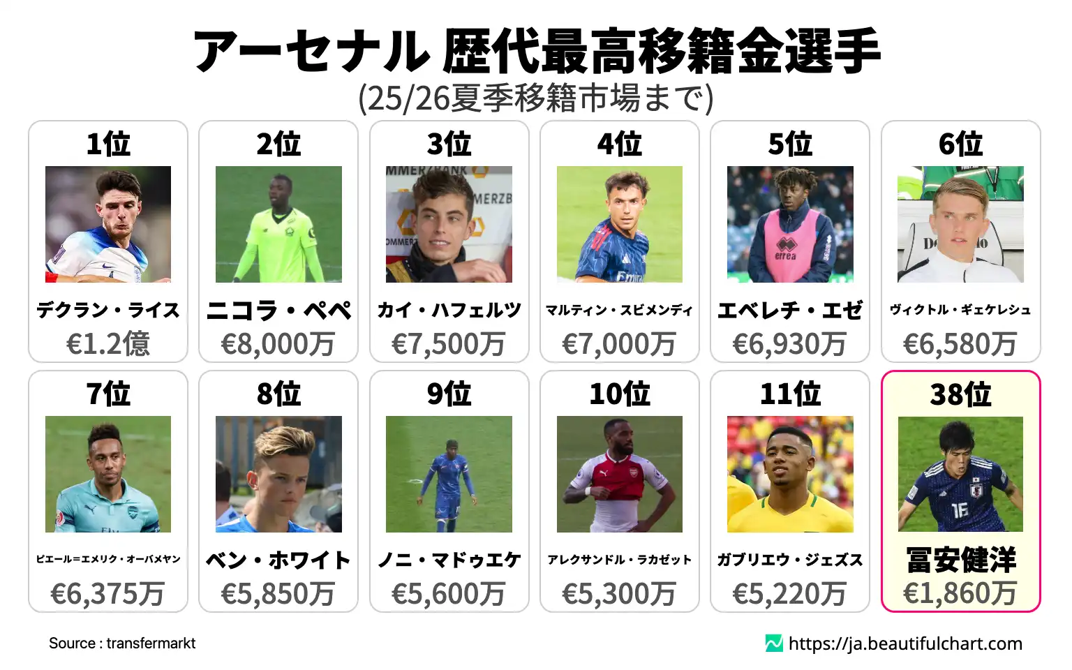アーセナル 歴代最高移籍金選手